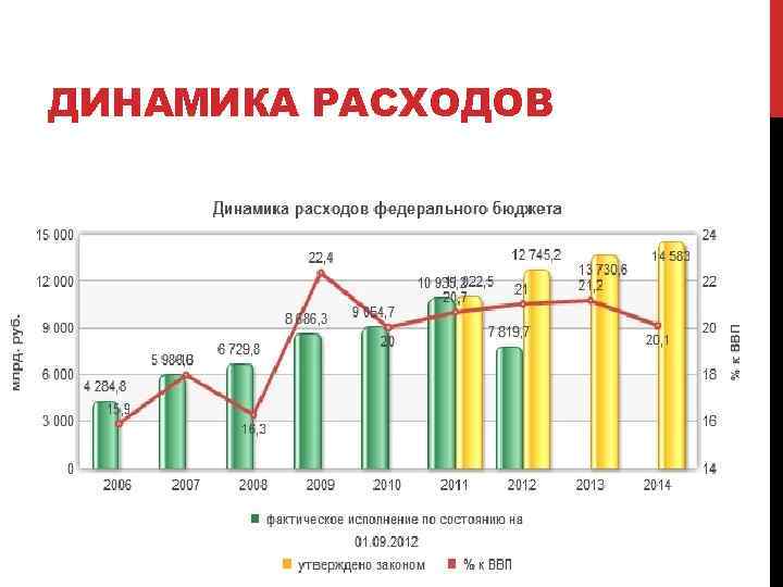 Динамика расходов