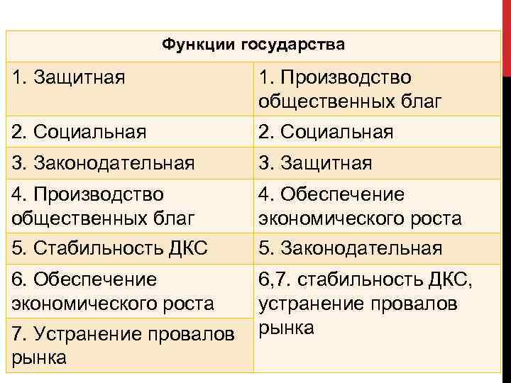 3 функции государства