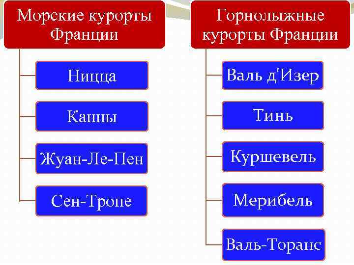 Морские курорты Франции Горнолыжные курорты Франции Ницца Валь д'Изер Канны Тинь Жуан-Ле-Пен Куршевель Сен-Тропе