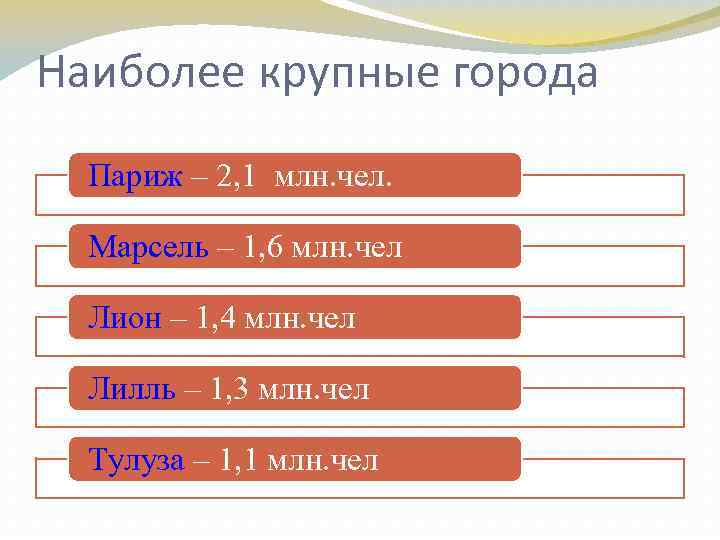 Наиболее крупные города Париж – 2, 1 млн. чел. Марсель – 1, 6 млн.