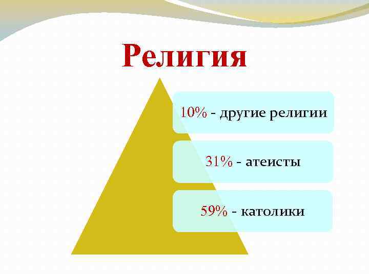 Религия 10% - другие религии 31% - атеисты 59% - католики 