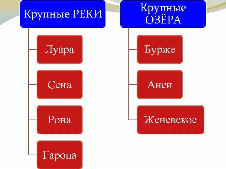 Крупные РЕКИ Крупные ОЗЁРА Луара Бурже Сена Анси Рона Женевское Гарона 
