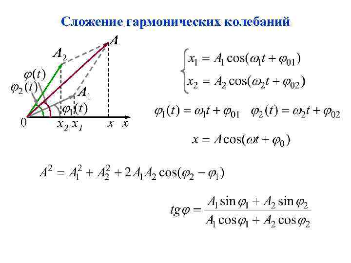 Сложение гармонических колебаний А А 2 А 1 0 х2 х1 х х 