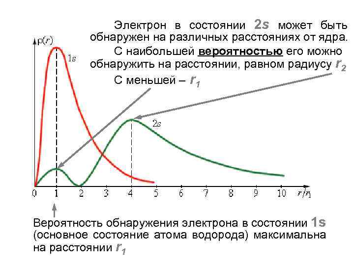 Электрон в состоянии 2 s может быть обнаружен на различных расстояниях от ядра. С