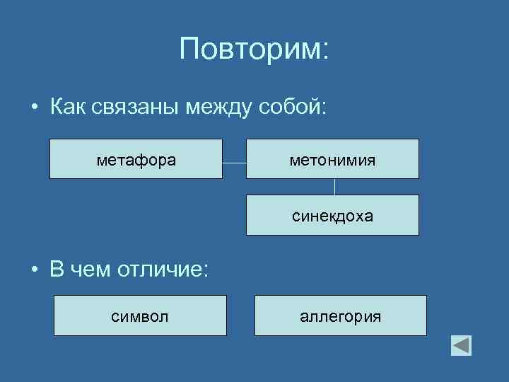 Повторим: • Как связаны между собой: метафора метонимия синекдоха • В чем отличие: символ