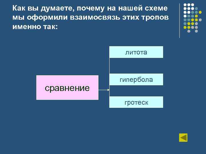 Как вы думаете, почему на нашей схеме мы оформили взаимосвязь этих тропов именно так: