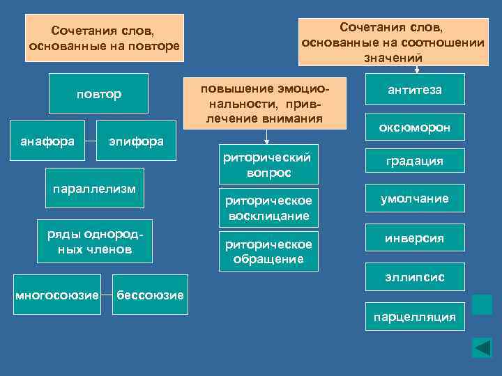 Сочетания слов, основанные на повторе повтор анафора Сочетания слов, основанные на соотношении значений повышение