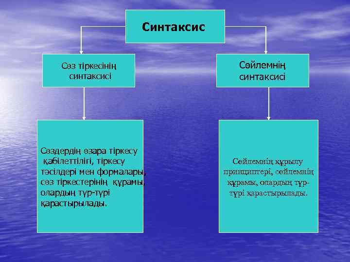 Синтаксис Сөз тіркесінің синтаксисі Сөздердің өзара тіркесу қабілеттілігі, тіркесу тәсілдері мен формалары, сөз тіркестерінің