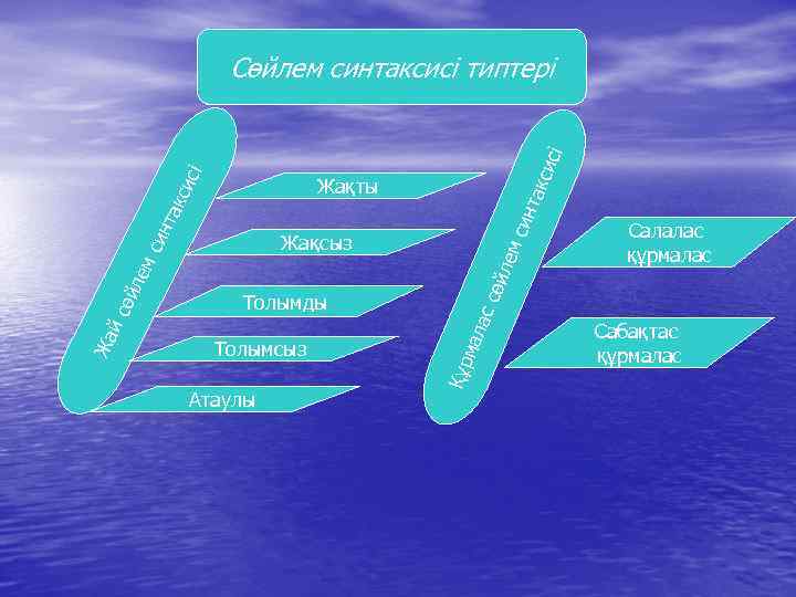 так сис і і Сөйлем синтаксисі типтері Толымсыз Атаулы син Салалас құрмалас сөй ас