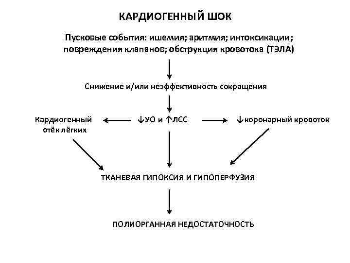 Степени кардиогенного шока