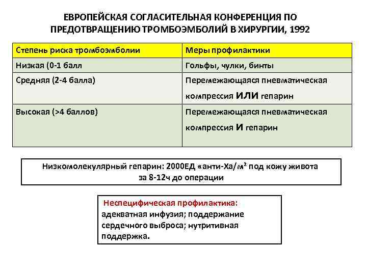 ЕВРОПЕЙСКАЯ СОГЛАСИТЕЛЬНАЯ КОНФЕРЕНЦИЯ ПО ПРЕДОТВРАЩЕНИЮ ТРОМБОЭМБОЛИЙ В ХИРУРГИИ, 1992 Степень риска тромбоэмболии Меры профилактики