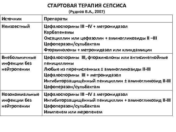 СТАРТОВАЯ ТЕРАПИЯ СЕПСИСА (Руднов В. А. , 2007) Источник Препараты Неизвестный Цефалоспорины III –IV