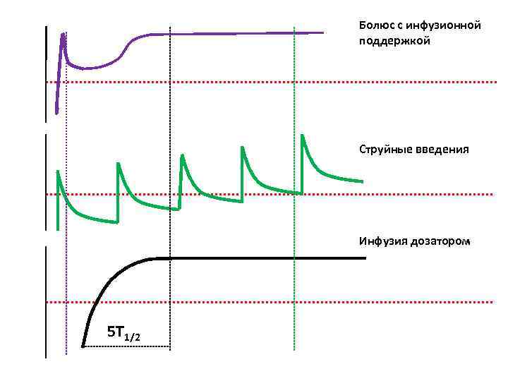 Болюс с инфузионной поддержкой Струйные введения Инфузия дозатором 5 Т 1/2 