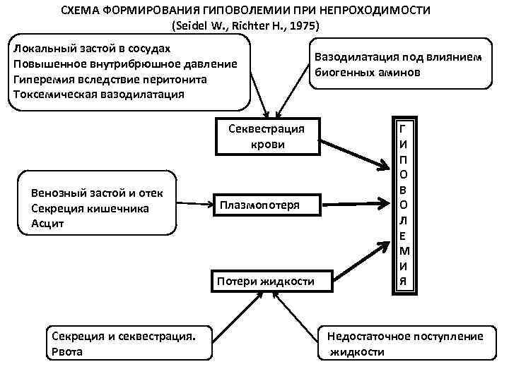 СХЕМА ФОРМИРОВАНИЯ ГИПОВОЛЕМИИ ПРИ НЕПРОХОДИМОСТИ (Seidel W. , Richter H. , 1975) Локальный застой