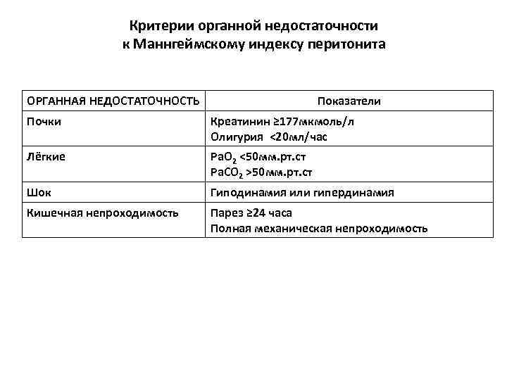 Критерии органной недостаточности к Маннгеймскому индексу перитонита ОРГАННАЯ НЕДОСТАТОЧНОСТЬ Показатели Почки Креатинин ≥ 177