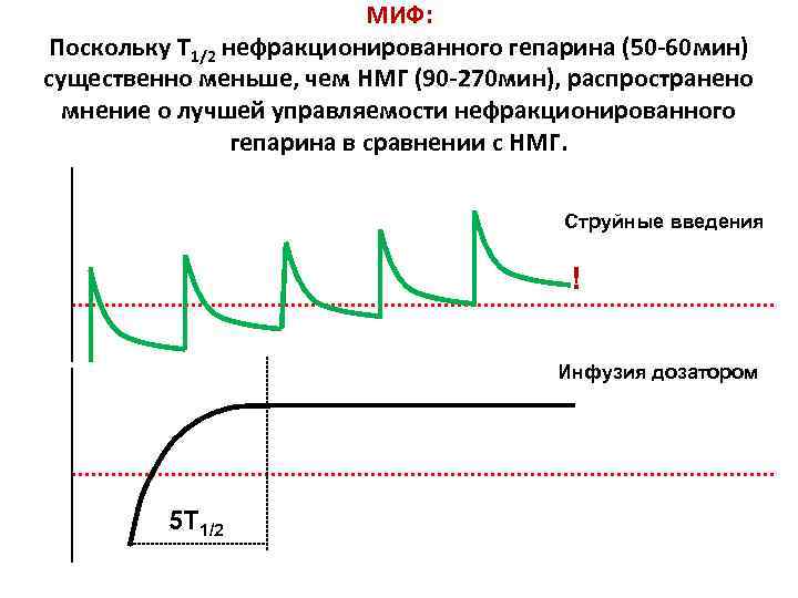 МИФ: Поскольку Т 1/2 нефракционированного гепарина (50 -60 мин) существенно меньше, чем НМГ (90