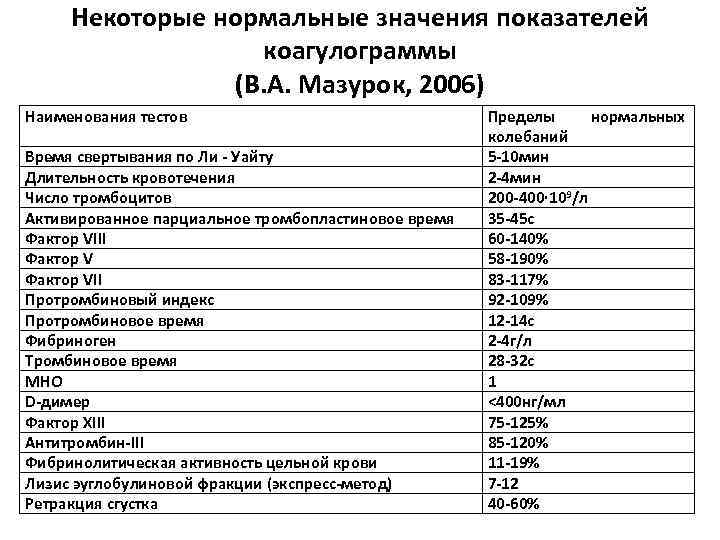 Некоторые нормальные значения показателей коагулограммы (В. А. Мазурок, 2006) Наименования тестов Время свертывания по