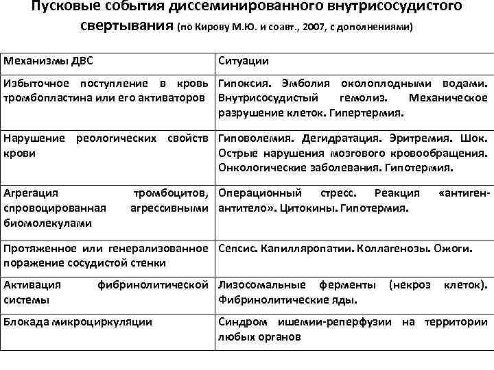 Пусковые события диссеминированного внутрисосудистого свертывания (по Кирову М. Ю. и соавт. , 2007, с