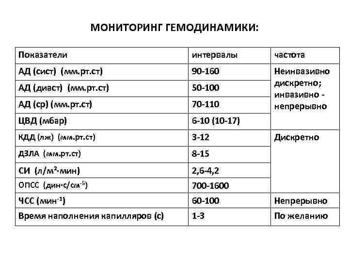 МОНИТОРИНГ ГЕМОДИНАМИКИ: Показатели интервалы частота АД (сист) (мм. рт. ст) 90 -160 АД (диаст)