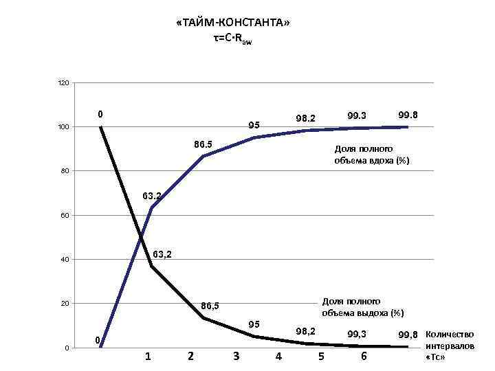  «ТАЙМ-КОНСТАНТА» τ=C∙Raw 120 0 95 100 99. 3 98. 2 86. 5 99.