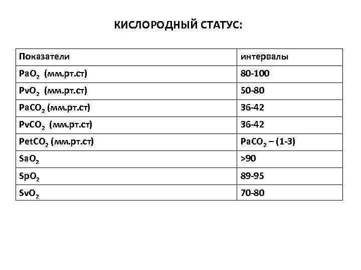 КИСЛОРОДНЫЙ СТАТУС: Показатели интервалы Pa. O 2 (мм. рт. ст) 80 -100 Pv. O