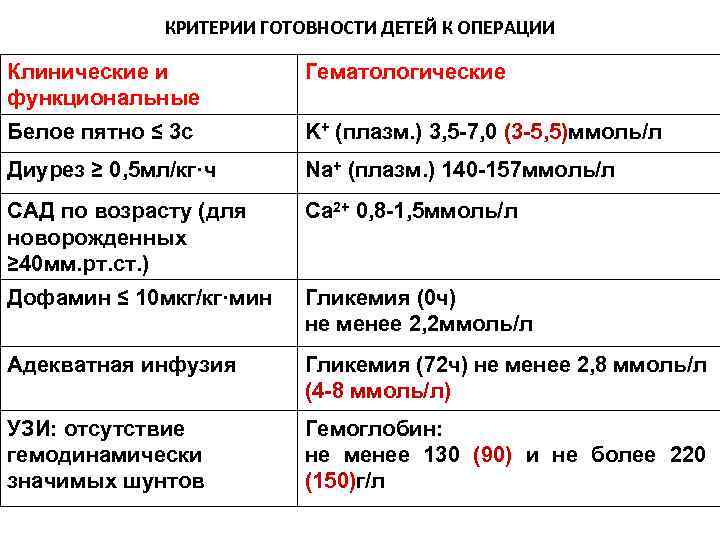 КРИТЕРИИ ГОТОВНОСТИ ДЕТЕЙ К ОПЕРАЦИИ Клинические и функциональные Гематологические Белое пятно ≤ 3 с