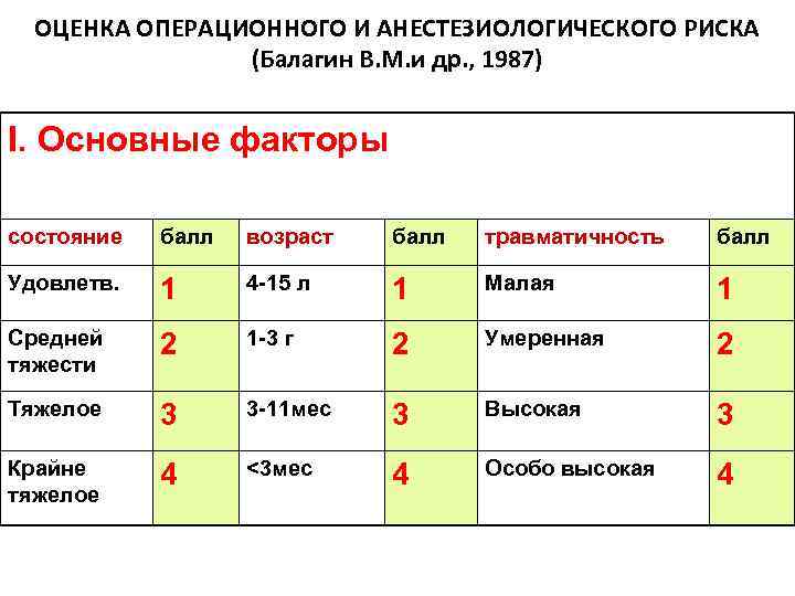 ОЦЕНКА ОПЕРАЦИОННОГО И АНЕСТЕЗИОЛОГИЧЕСКОГО РИСКА (Балагин В. М. и др. , 1987) I. Основные