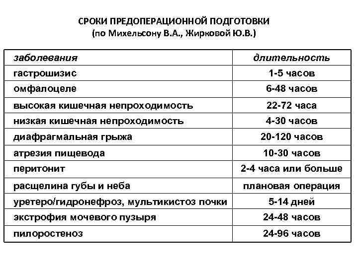 СРОКИ ПРЕДОПЕРАЦИОННОЙ ПОДГОТОВКИ (по Михельсону В. А. , Жирковой Ю. В. ) заболевания длительность