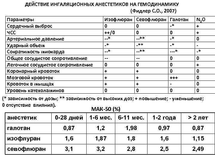 ДЕЙСТВИЕ ИНГАЛЯЦИОННЫХ АНЕСТЕТИКОВ НА ГЕМОДИНАМИКУ (Фидлер С. О. , 2007) Параметры Сердечный выброс ЧСС