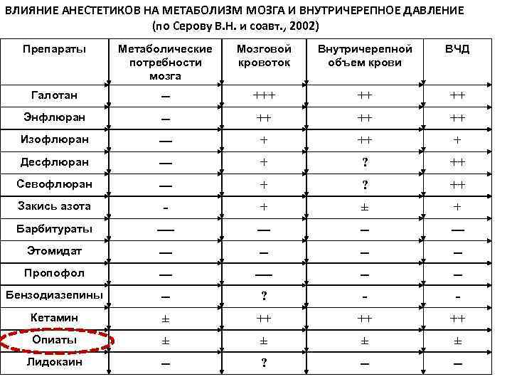 ВЛИЯНИЕ АНЕСТЕТИКОВ НА МЕТАБОЛИЗМ МОЗГА И ВНУТРИЧЕРЕПНОЕ ДАВЛЕНИЕ (по Серову В. Н. и соавт.