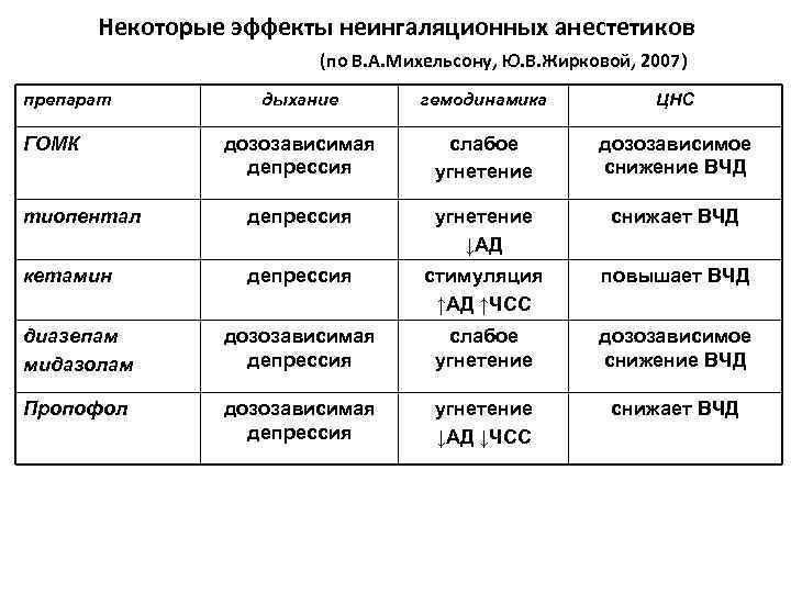 Некоторые эффекты неингаляционных анестетиков (по В. А. Михельсону, Ю. В. Жирковой, 2007) препарат дыхание