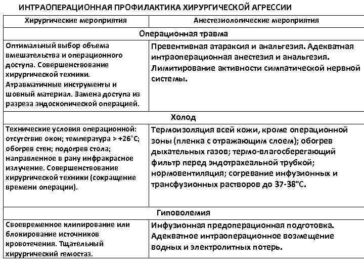 ИНТРАОПЕРАЦИОННАЯ ПРОФИЛАКТИКА ХИРУРГИЧЕСКОЙ АГРЕССИИ Хирургические мероприятия Анестезиологические мероприятия Операционная травма Превентивная атараксия и анальгезия.