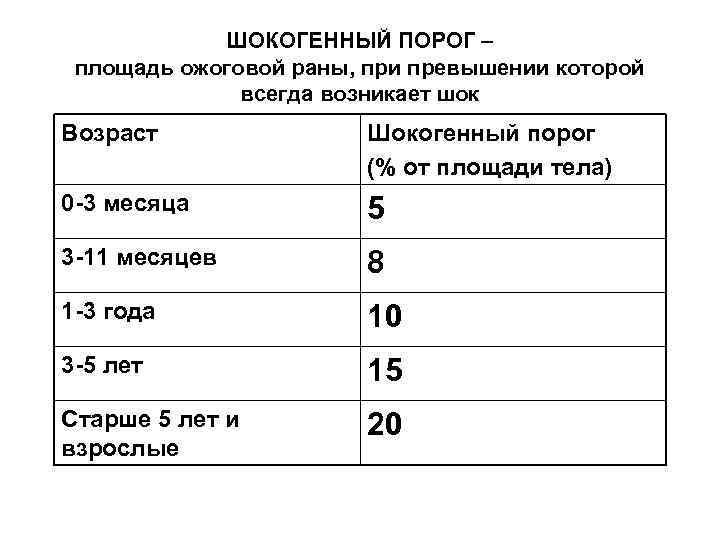 ШОКОГЕННЫЙ ПОРОГ – площадь ожоговой раны, при превышении которой всегда возникает шок Возраст Шокогенный