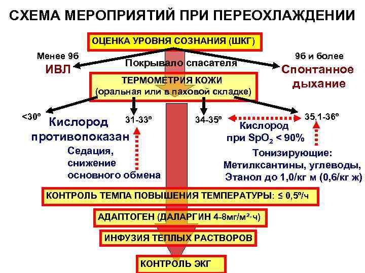 Гипотермия патофизиология презентация