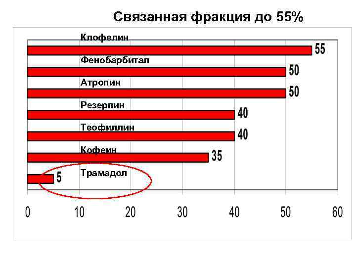 Связанная фракция до 55% Клофелин Фенобарбитал Атропин Резерпин Теофиллин Кофеин Трамадол 