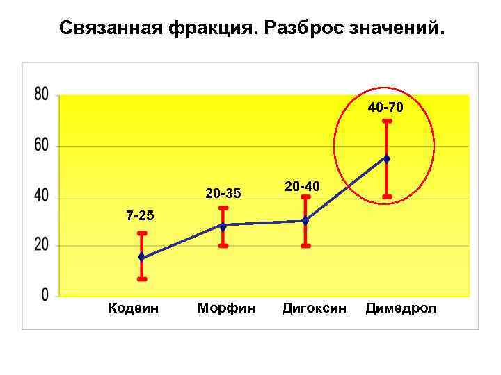 Связанная фракция. Разброс значений. 40 -70 20 -35 20 -40 7 -25 Кодеин Морфин