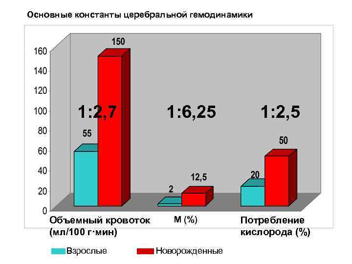 Основные константы церебральной гемодинамики 1: 2, 7 Объемный кровоток (мл/100 г·мин) Взрослые 1: 6,