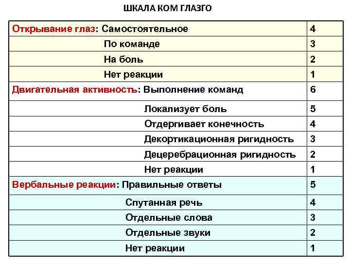 ШКАЛА КОМ ГЛАЗГО Открывание глаз: Самостоятельное 4 По команде 3 На боль 2 Нет