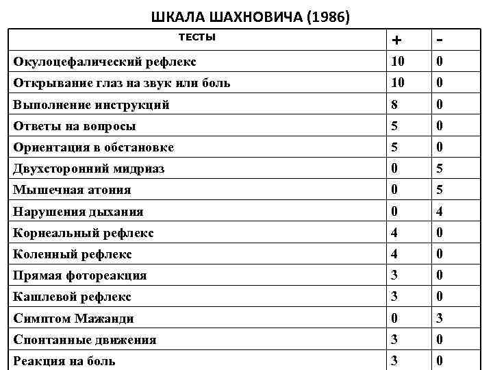ШКАЛА ШАХНОВИЧА (1986) + - Окулоцефалический рефлекс 10 0 Открывание глаз на звук или