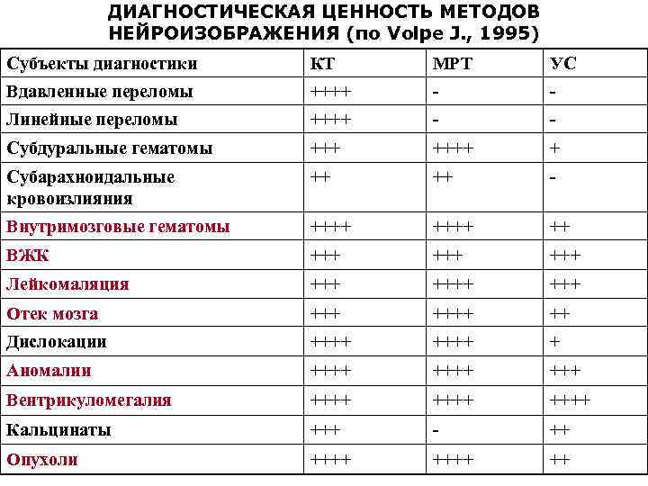 ДИАГНОСТИЧЕСКАЯ ЦЕННОСТЬ МЕТОДОВ НЕЙРОИЗОБРАЖЕНИЯ (по Volpe J. , 1995) Субъекты диагностики КТ МРТ УС