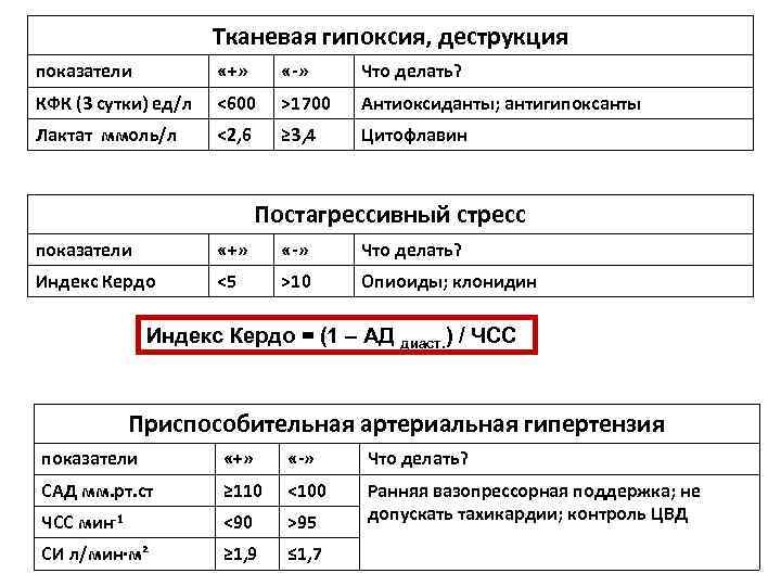 Тканевая гипоксия, деструкция показатели «+» «-» Что делать? КФК (3 сутки) ед/л <600 >1700