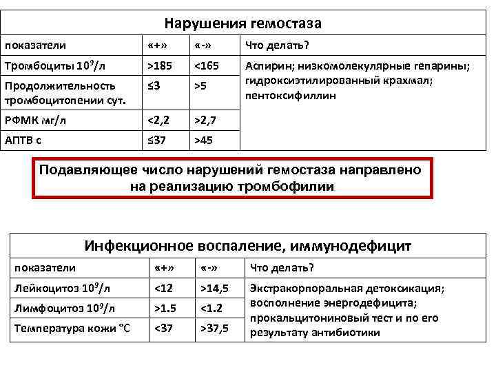 Нарушения гемостаза показатели «+» «-» Что делать? Тромбоциты 109/л >185 <165 Продолжительность тромбоцитопении сут.