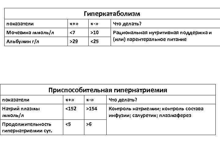 Гиперкатаболизм показатели «+» «-» Что делать? Мочевина ммоль/л <7 >10 Альбумин г/л >29 <25