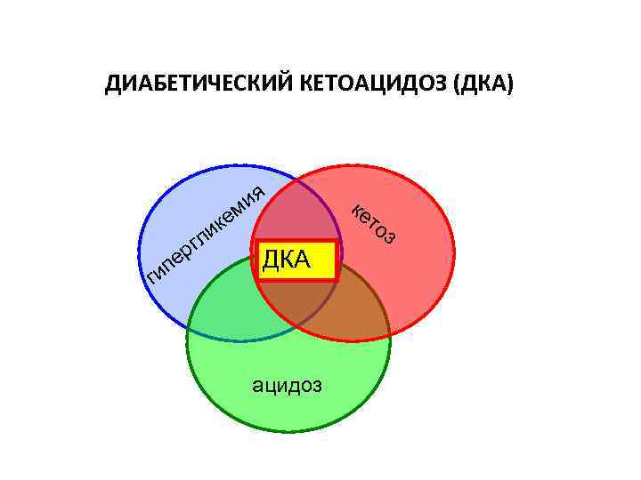 ДИАБЕТИЧЕСКИЙ КЕТОАЦИДОЗ (ДКА) ия ем ик л рг г пе и ДКА ацидоз ке