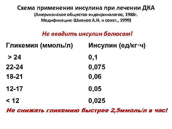 Схема применения инсулина при лечении ДКА (Американское общество эндокринологов, 1988 г. Модификация: Шмаков А.
