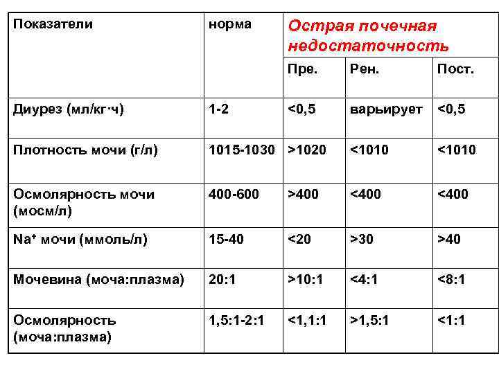 Почечная недостаточность какие анализы. Лабораторные показатели при острой почечной недостаточности. Общий анализ крови при почечной недостаточности показатели. Лабораторные показатели при хронической почечной недостаточности. Показатели анализа крови при хронической почечной недостаточности.