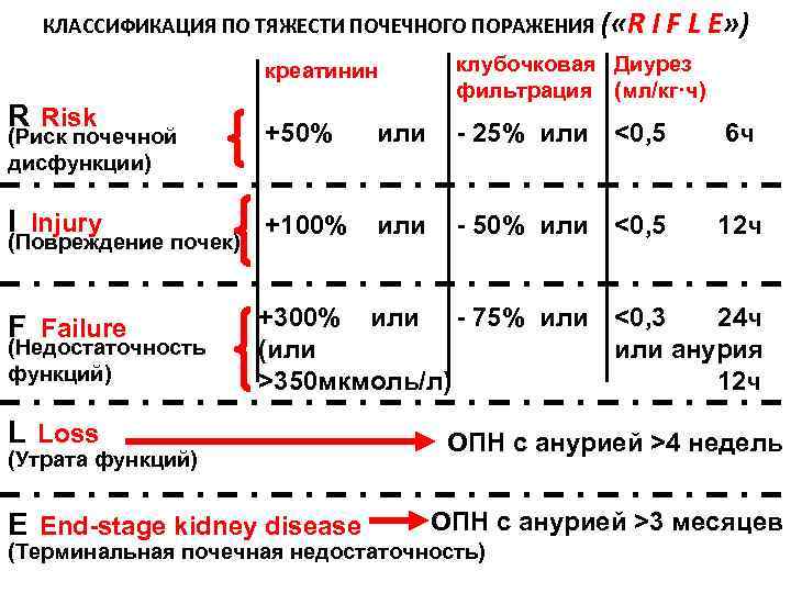 КЛАССИФИКАЦИЯ ПО ТЯЖЕСТИ ПОЧЕЧНОГО ПОРАЖЕНИЯ ( «R I F L E» ) E креатинин