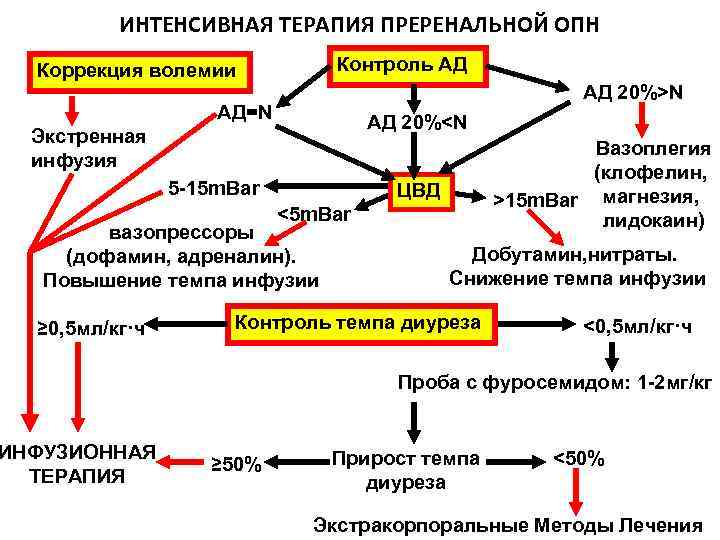 ИНТЕНСИВНАЯ ТЕРАПИЯ ПРЕРЕНАЛЬНОЙ ОПН Контроль АД Коррекция волемии АД 20%>N АД=N АД 20%<N Экстренная