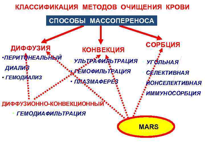 КЛАССИФИКАЦИЯ МЕТОДОВ ОЧИЩЕНИЯ КРОВИ СПОСОБЫ МАССОПЕРЕНОСА ДИФФУЗИЯ • ПЕРИТОНЕАЛЬНЫЙ ДИАЛИЗ • ГЕМОДИАЛИЗ КОНВЕКЦИЯ СОРБЦИЯ