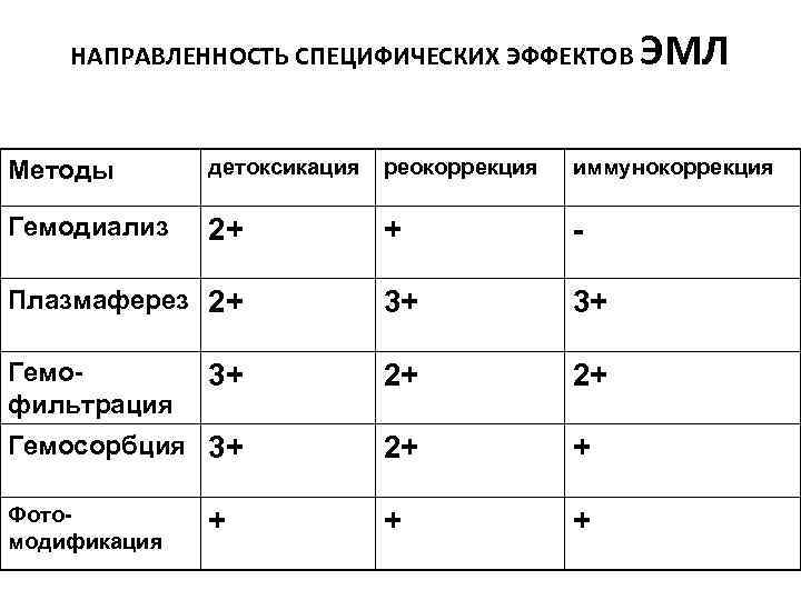 НАПРАВЛЕННОСТЬ СПЕЦИФИЧЕСКИХ ЭФФЕКТОВ ЭМЛ Методы детоксикация реокоррекция иммунокоррекция Гемодиализ 2+ + - Плазмаферез 2+